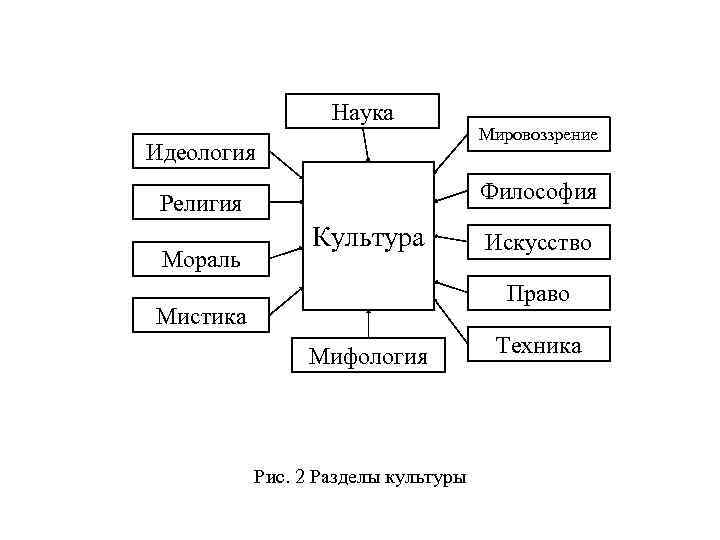     Наука       Мировоззрение Идеология 
