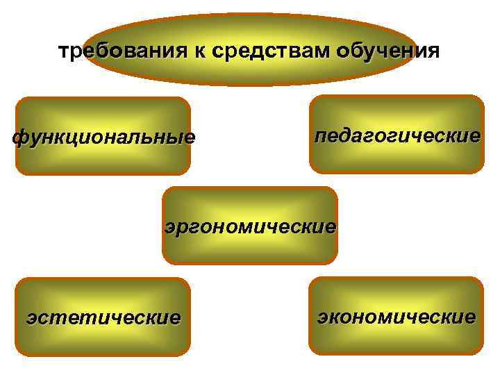   требования к средствам обучения  функциональные   педагогические   