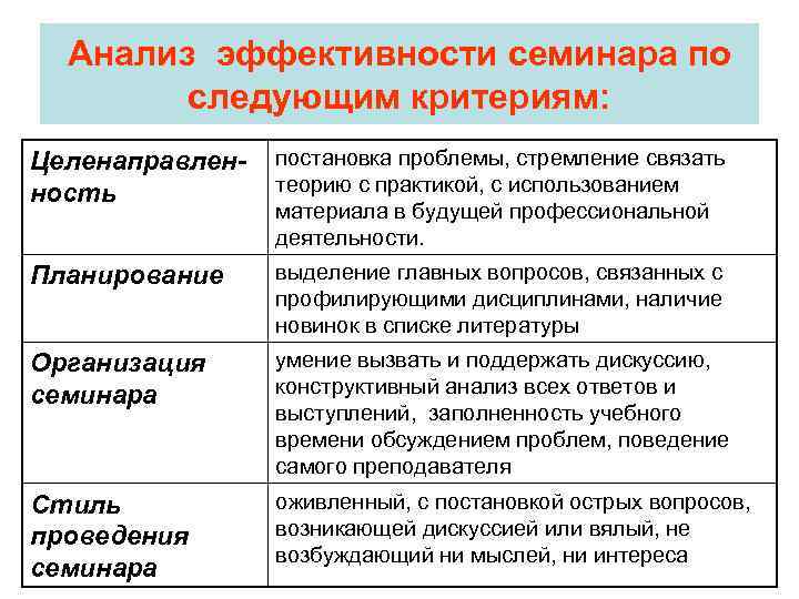  Анализ эффективности семинара по   следующим критериям: Целенаправлен-  постановка проблемы, стремление