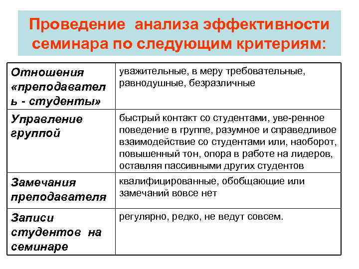  Проведение анализа эффективности  семинара по следующим критериям: Отношения  уважительные, в меру