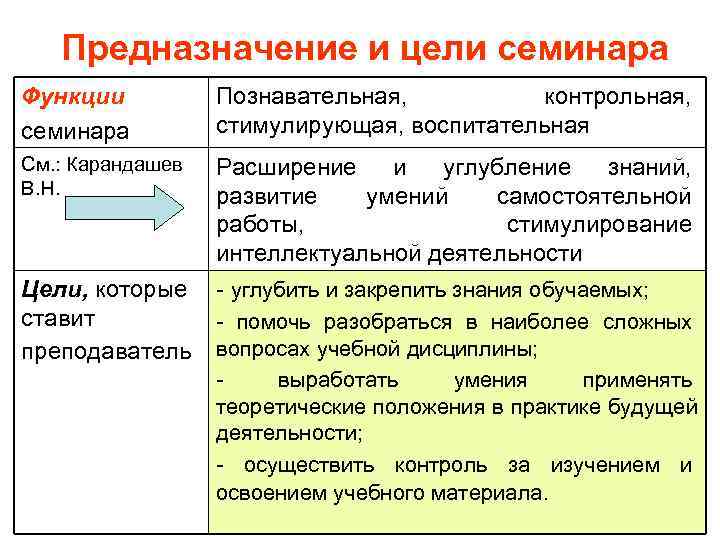   Предназначение и цели семинара Функции  Познавательная,  контрольная, семинара  