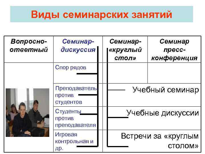  Виды семинарских занятий Вопросно-  Семинар- Семинар ответный дискуссия  «круглый пресс- 