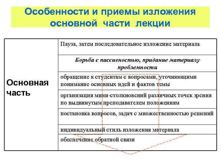 План конспект проведения лекции по психологии