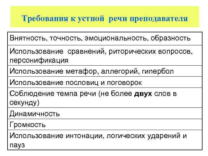   Требования к устной речи преподавателя Внятность, точность, эмоциональность, образность Использование сравнений, риторических