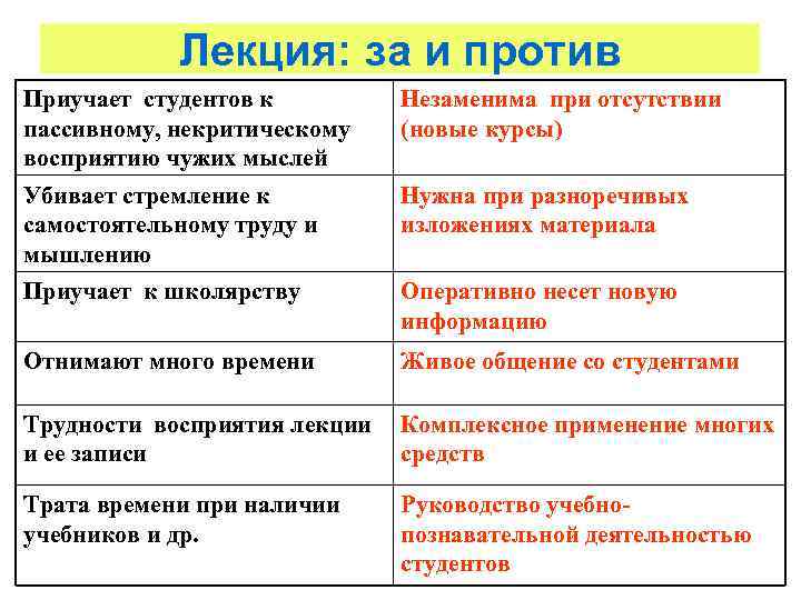   Лекция: за и против Приучает студентов к   Незаменима при отсутствии
