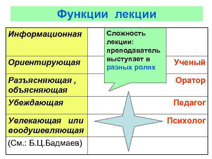   Функции лекции Информационная  Сложность     лекции:  