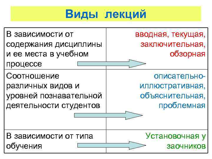 Таблиц лекция. Виды лекций. Виды лекций по психологии. Методы проведения лекции. Основные виды лекций.