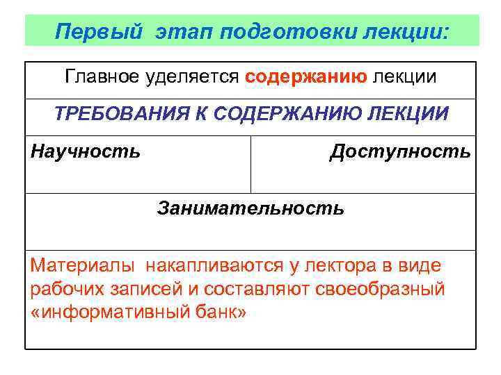  Первый этап подготовки лекции: Главное уделяется содержанию лекции  ТРЕБОВАНИЯ К СОДЕРЖАНИЮ ЛЕКЦИИ