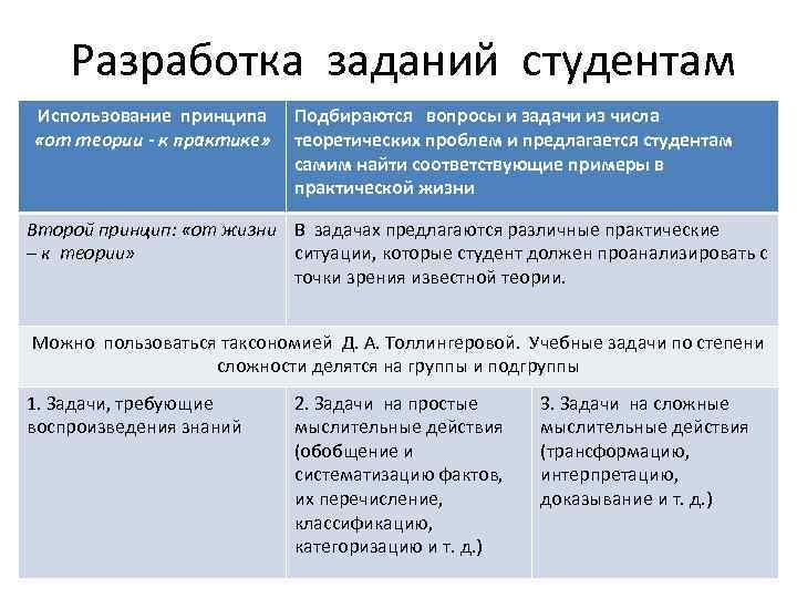   Разработка заданий студентам Использование принципа Подбираются вопросы и задачи из числа «от