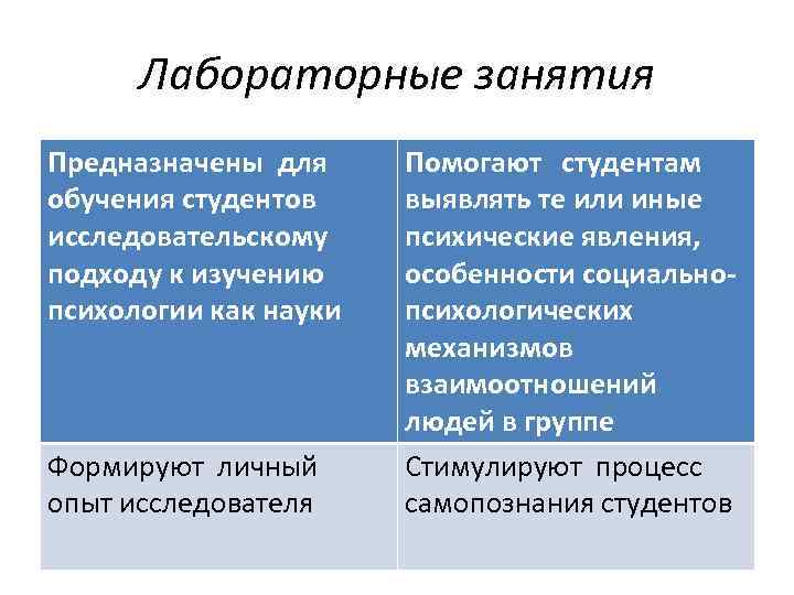  Лабораторные занятия Предназначены для Помогают студентам обучения студентов выявлять те или иные исследовательскому