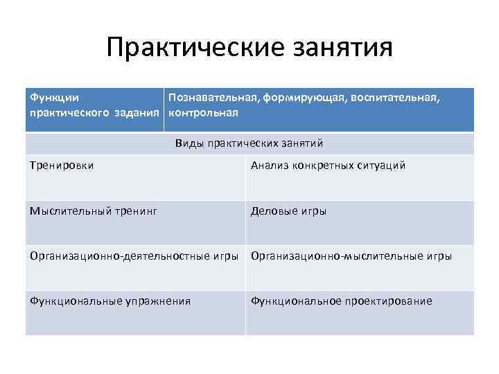 Формы практических занятий. Задачи практического занятия. Функции практического занятия. Виды практических работ по истории. Отличие практической работы от практического занятия.