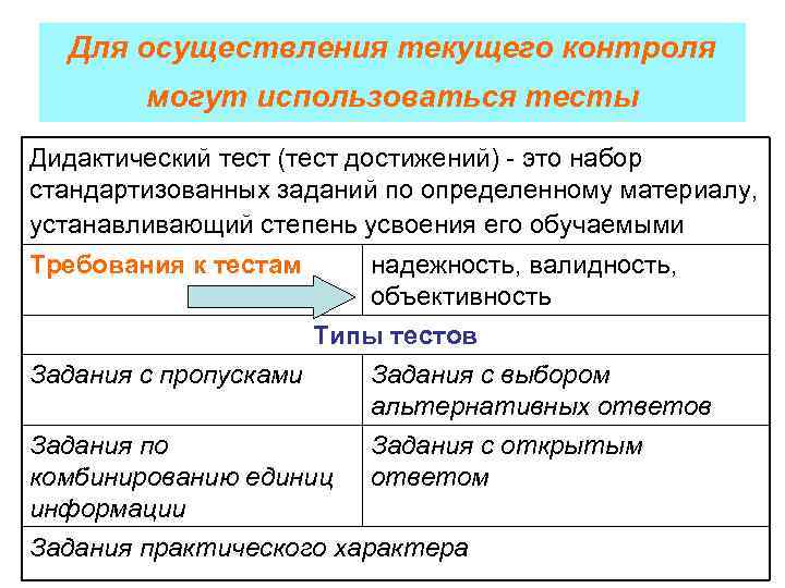  Для осуществления текущего контроля   могут использоваться тесты Дидактический тест (тест достижений)