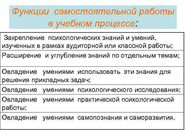  Функции самостоятельной работы   в учебном процессе:  Закрепление психологических знаний и
