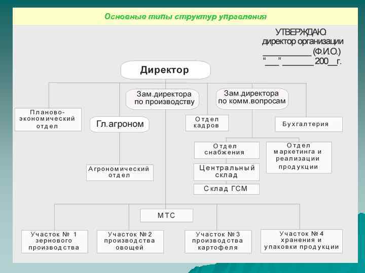 Основные типы структур управления 