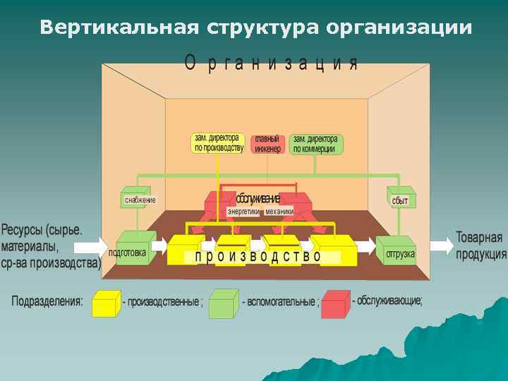 Вертикальная структура организации 