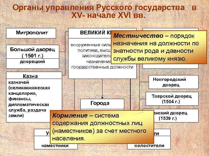  Органы управления Русского государства в   XV- начале XVI вв. Митрополит 