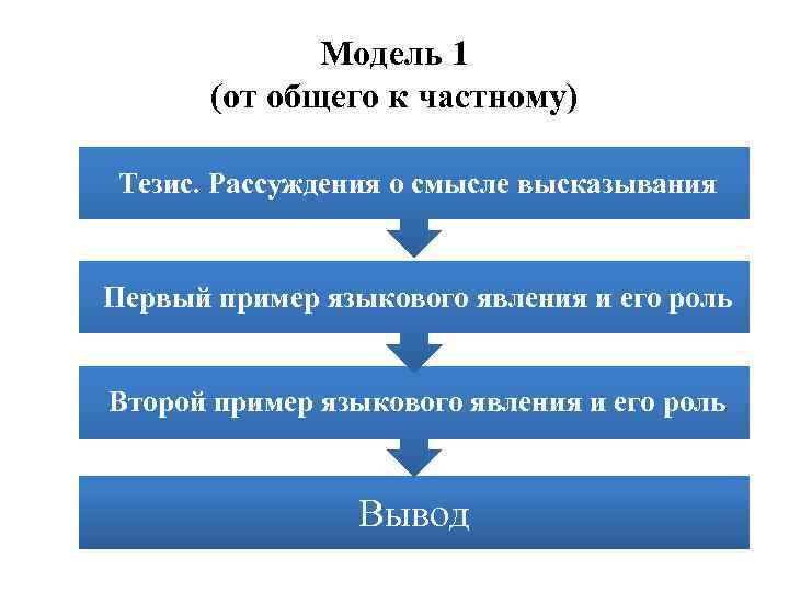    Модель 1  (от общего к частному) Тезис. Рассуждения о смысле