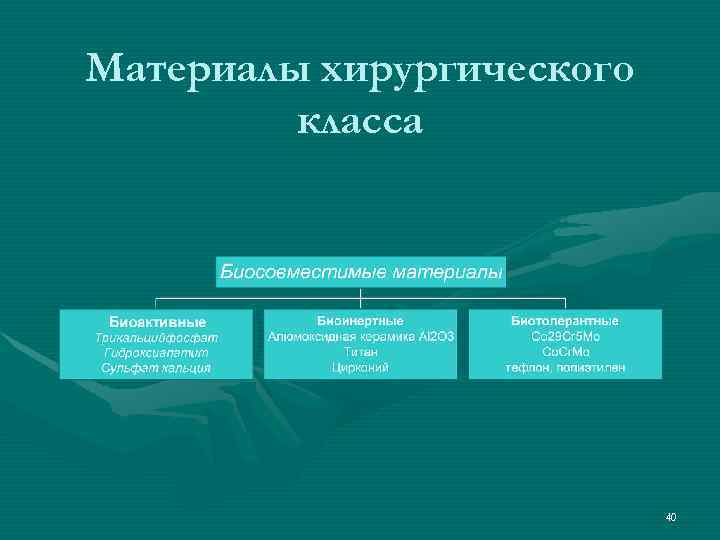 Материалы хирургического   класса      40 