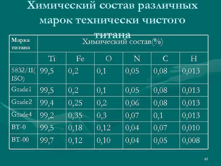   Химический состав различных  марок технически чистого Марка    титанасостав(%)