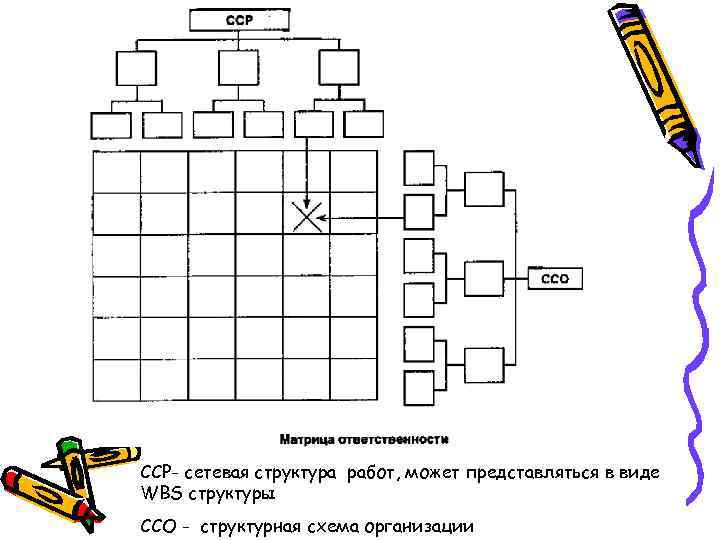 ССР- сетевая структура работ, может представляться в виде WBS структуры ССО - структурная схема
