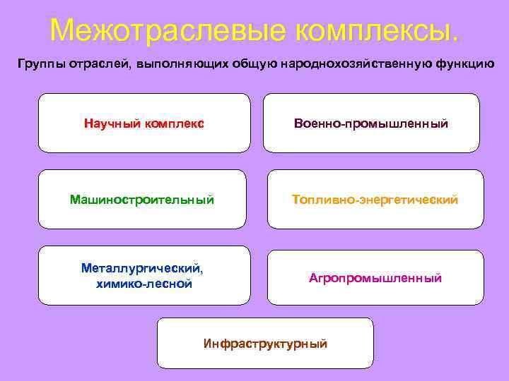   Межотраслевые комплексы. Группы отраслей, выполняющих общую народнохозяйственную функцию  Научный комплекс 