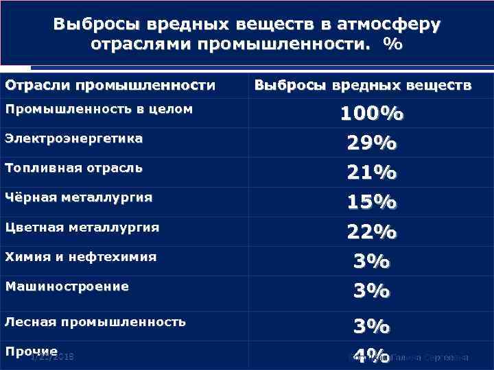   Выбросы вредных веществ в атмосферу g o     