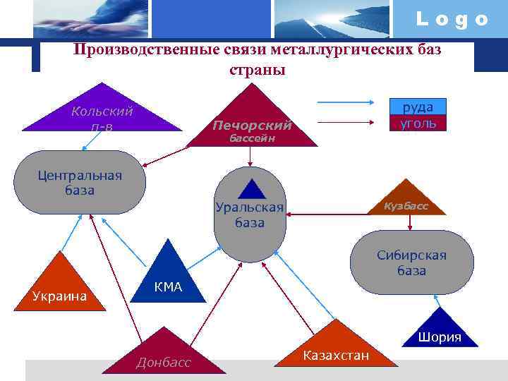 Составьте схему производственных связей одного из предприятий урала