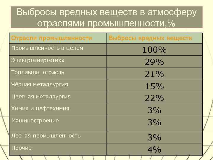  Выбросы вредных веществ в атмосферу отраслями промышленности, % Отрасли промышленности  Выбросы вредных