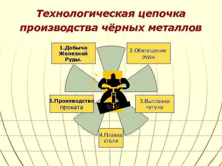 Производственные цепочки руда. Технологическая цепочка производства чёрных металлов. Ехнологическая цепочка производства «чёрных металлов». Технологическая цепочка производства чугуна. Технологическая цепь производства.