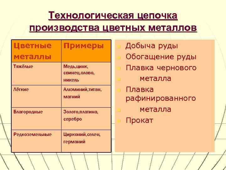   Технологическая цепочка   производства цветных металлов Цветные   Примеры 