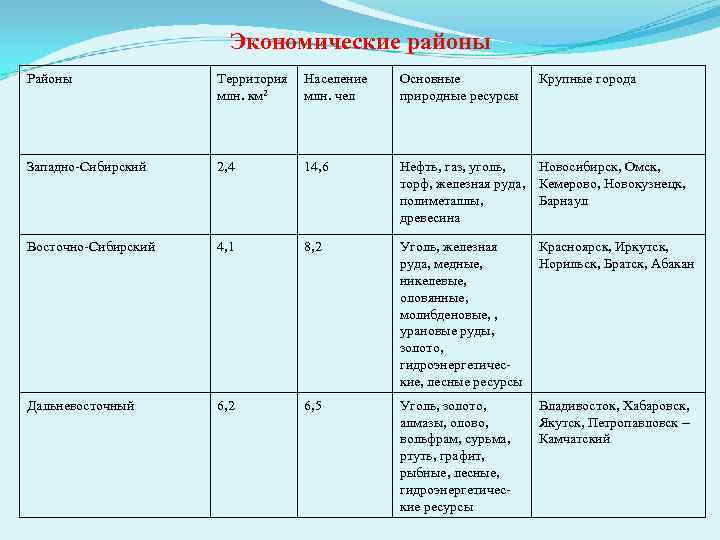     Экономические районы Районы    Территория  Население 