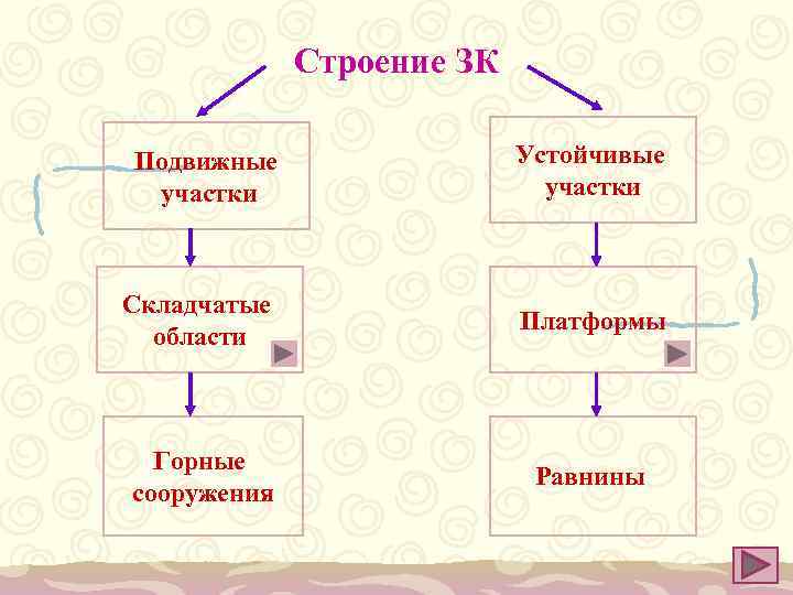    Строение ЗК Подвижные   Устойчивые участки    