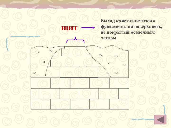  Выход кристаллического щит  фундамента на поверхность,  не покрытый осадочным  чехлом