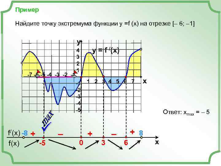   Пример Найдите точку экстремума функции у =f (x) на отрезке [– 6;