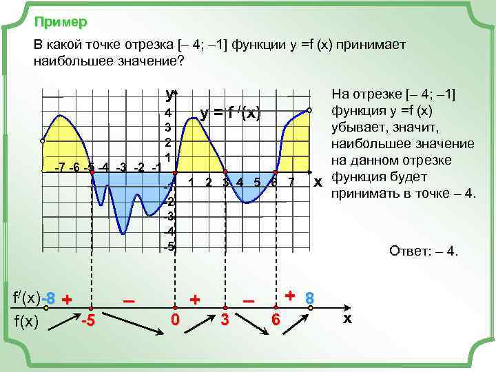   Пример В какой точке отрезка [– 4; – 1] функции у =f