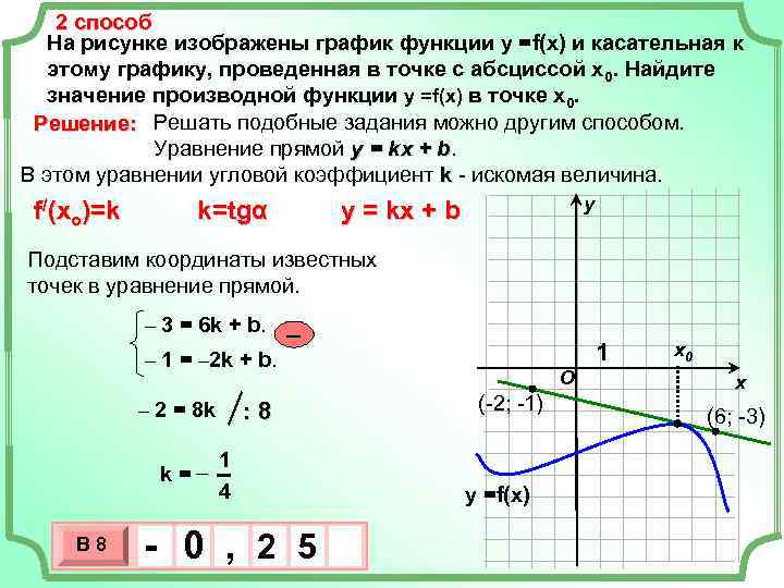   2 способ  На рисунке изображены график функции у =f(x) и касательная