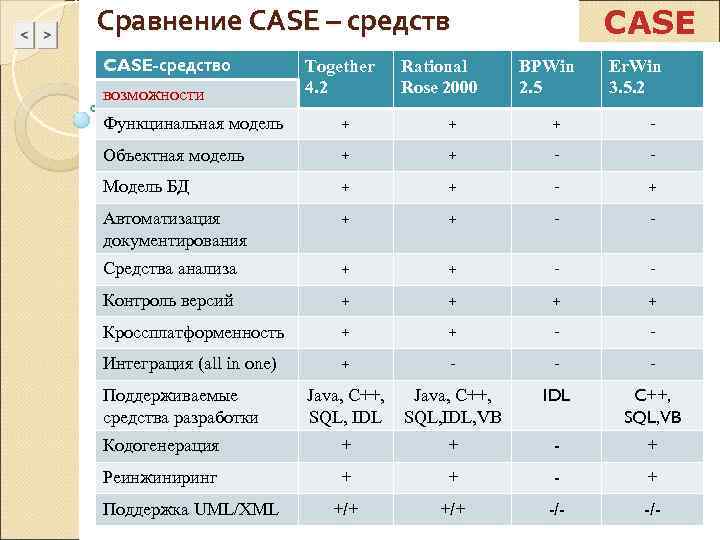 Сравнение CASE – средств      CASE-средство   Together 
