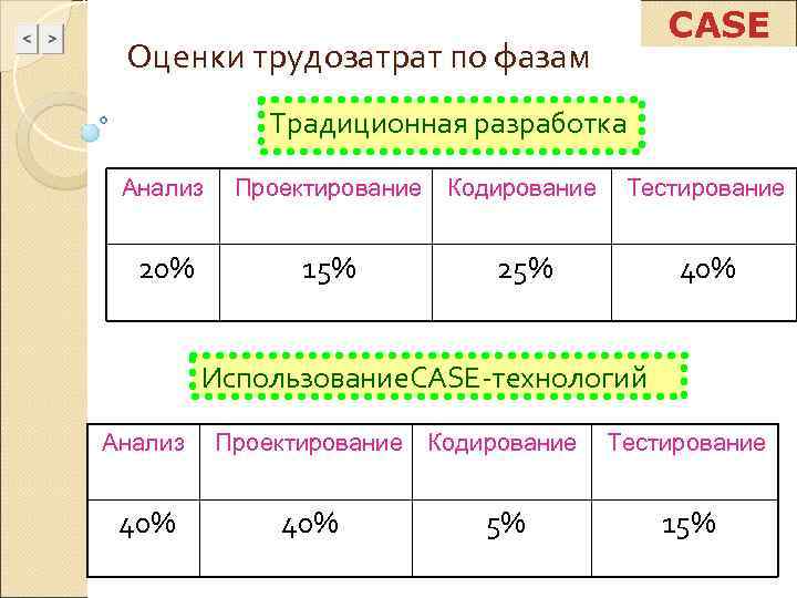     CASE Оценки трудозатрат по фазам    Традиционная разработка