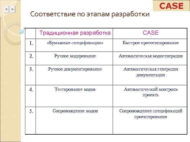      CASE Соответствие по этапам разработки  Традиционная разработка 