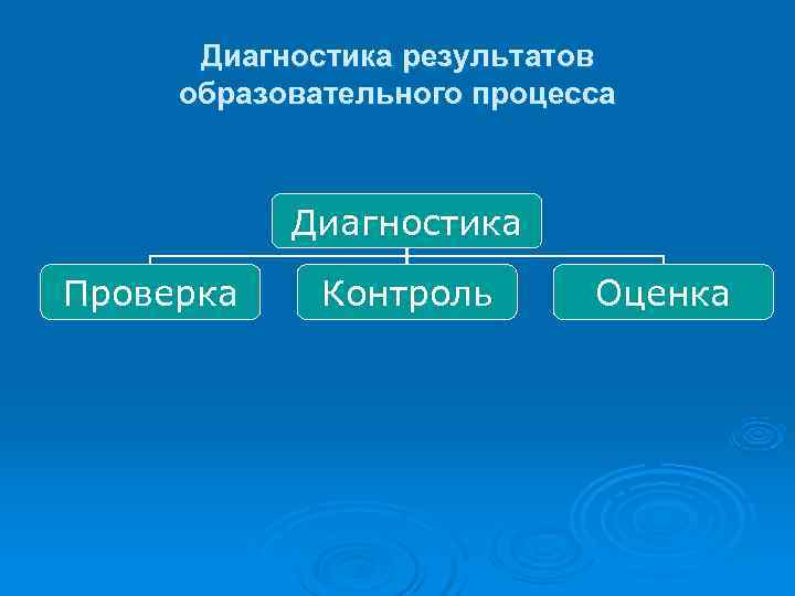  Диагностика результатов образовательного процесса    Диагностика Проверка Контроль  Оценка 