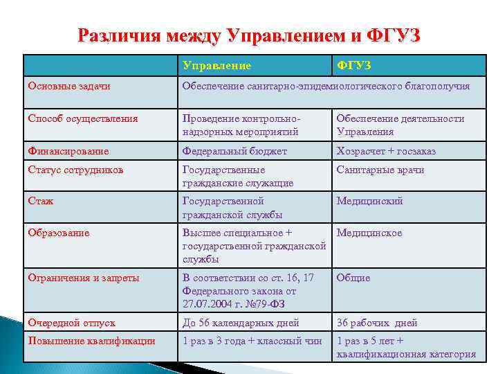Различия между Управлением и ФГУЗ Управление Различия между Управлением и ФГУЗ Управление