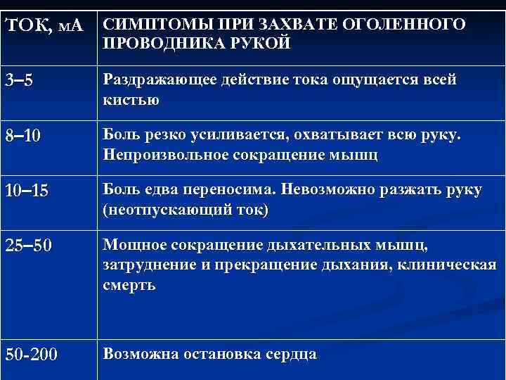 Имя тока. Симптомы при захвате оголенного проводника рукой. Раздражающее действие тока. При какой силе тока может наступить клиническая смерть.