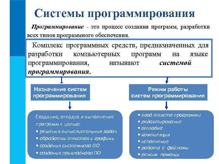 Обеспечивающими называются процессы. Программирование это процесс создания программ. Процесс создания программ разработки всех типов программного. Системы программирования фото. Системы программирования программы.