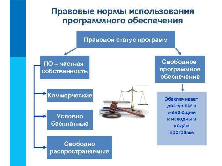 Правовые нормы использования программного обеспечения  Правовой статус программ  ПО – частная