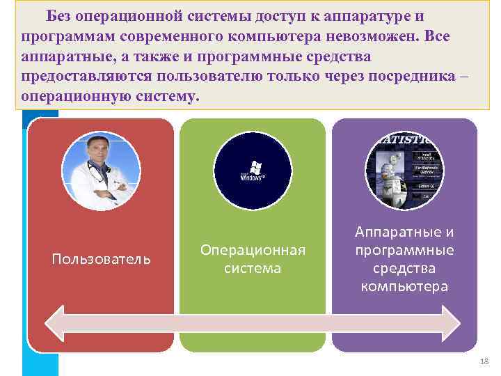  Без операционной системы доступ к аппаратуре и программам современного компьютера невозможен. Все аппаратные,