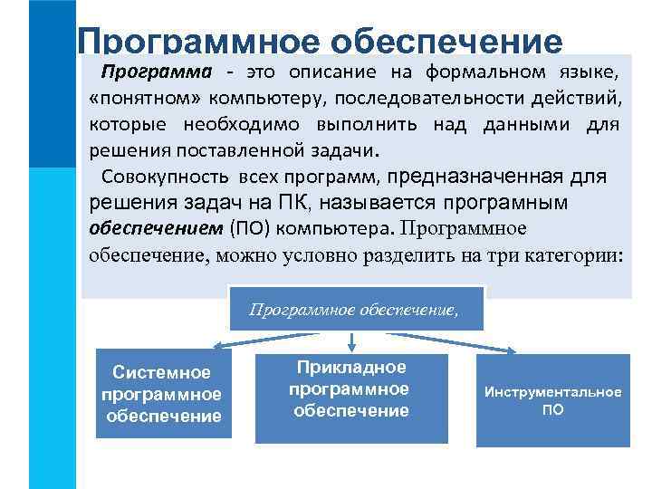 Программное обеспечение Программа - это описание на формальном языке,  «понятном» компьютеру, последовательности действий,