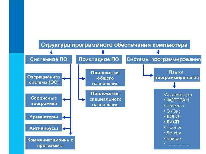  Структура программного обеспечения компьютера  Системное ПО Прикладное ПО Системы программирования  