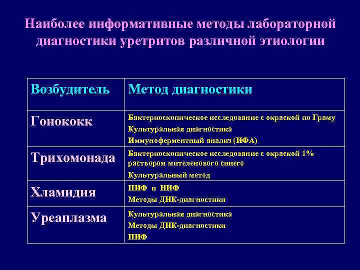Наиболее информативные методы лабораторной диагностики уретритов различной этиологии Возбудитель Метод диагностики Наиболее информативные методы лабораторной диагностики уретритов различной этиологии Возбудитель Метод диагностики