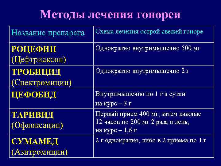 Хламидиоз клинические рекомендации. Лескнии гонорее у мужчин. Чем лечить гонорею. Лечение гонореи у мужчин. Препараты от гонореи у женщин.