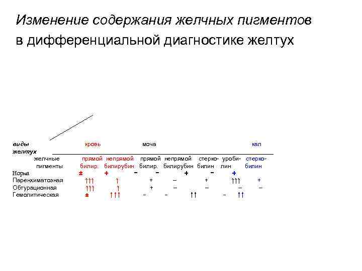  Изменение содержания желчных пигментов в дифференциальной диагностике желтух виды    кровь
